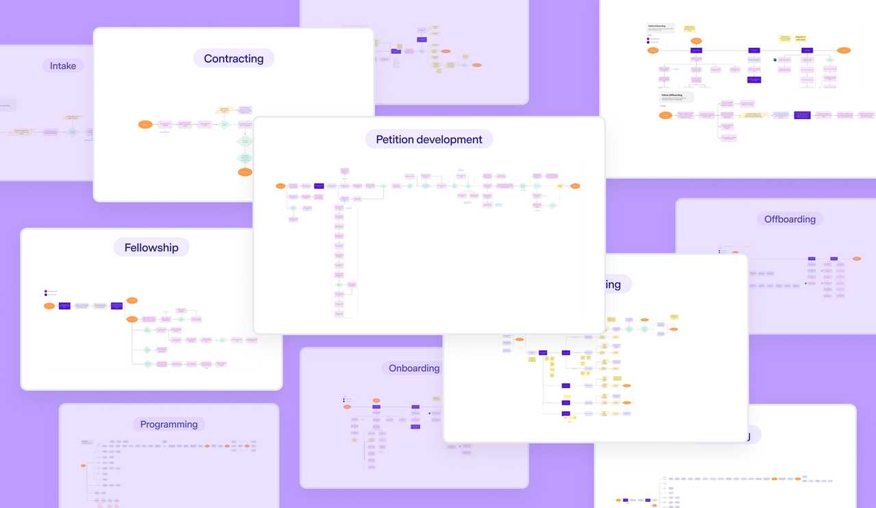 [Fig.1] Overview of the flows mapped out for The Build Fellowship!